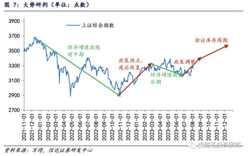  上涨的时间和空间｜信达策略 