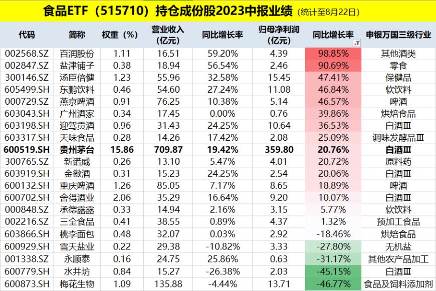 业绩向好却“跌跌不休”，吃喝板块怎么了？还能“上车”吗？