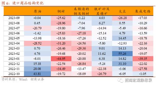  招商宏观 | 出口结构亮点与前景展望——9月进出口数据点评 