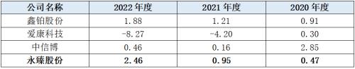  永臻科技IPO：产品单一高盈利,融资续命存风险 