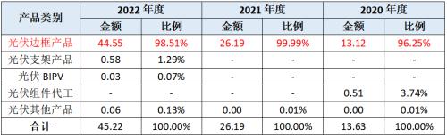  永臻科技IPO：产品单一高盈利,融资续命存风险 