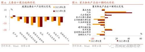  招商宏观 | 出口结构亮点与前景展望——9月进出口数据点评 