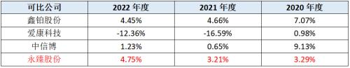  永臻科技IPO：产品单一高盈利,融资续命存风险 